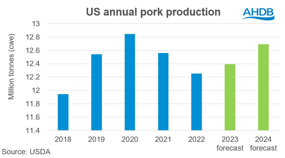 US pork production 2024